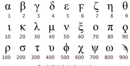 Gambar 2. Sistem Numerasi Alfabet Yunani 