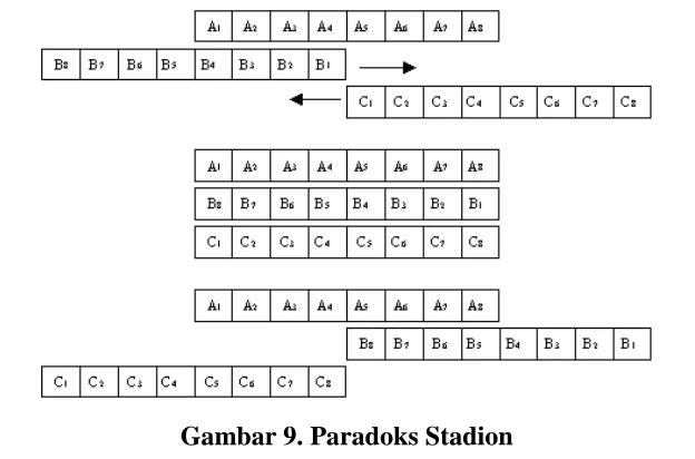 Gambar 9. Paradoks Stadion 