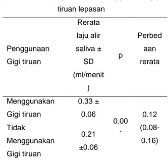 Tabel 1. Distribusi frekuensi sampel  berdasarkan usia, jenis kelamin, lama  menderita DM dan lamanya penggunaan gigi 