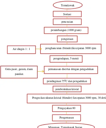 Gambar 2.1 Skema pembuatan minuman temulawak instan Sumber : ( Sutrisno Koswara, 2012 : 5)  