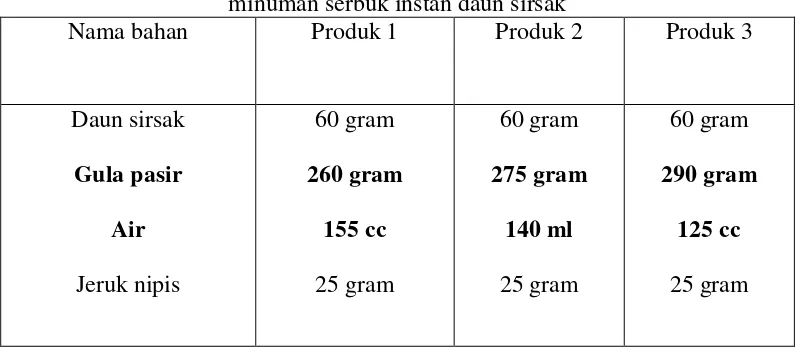 Tabel 3.2  Daftar bahan yang digunakan dalam pembuatan  minuman serbuk instan daun sirsak 