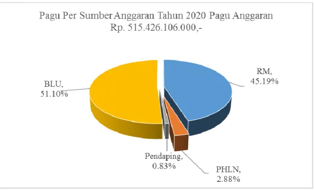 Grafik 10. Alokasi Anggaran Berdasarkan Sumber Dana Tahun 2020 