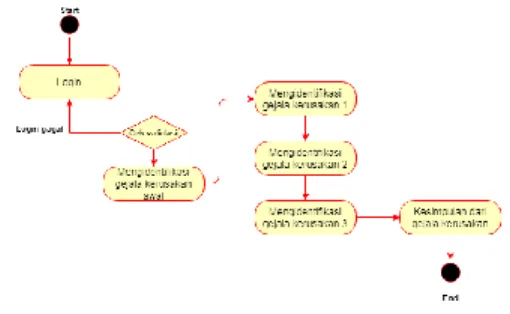 Gambar 10. Diagram Activity 