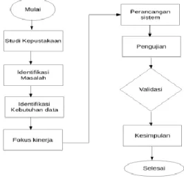 Gambar 1. Kerangka berfikir 