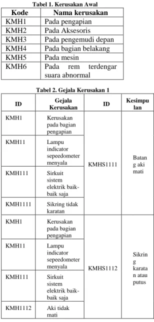 Tabel 1. Kerusakan Awal 