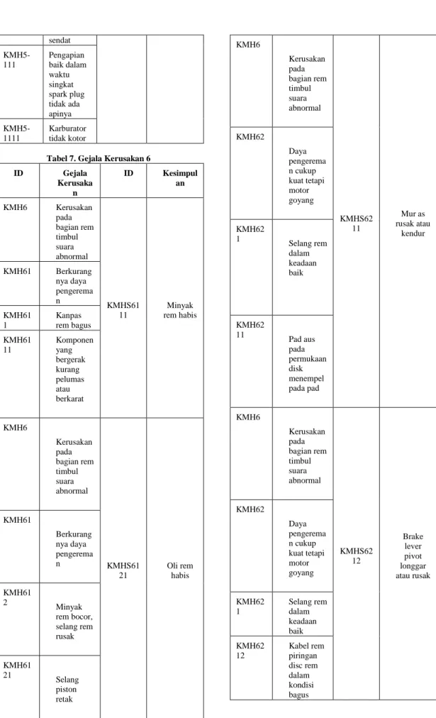 Tabel 7. Gejala Kerusakan 6 