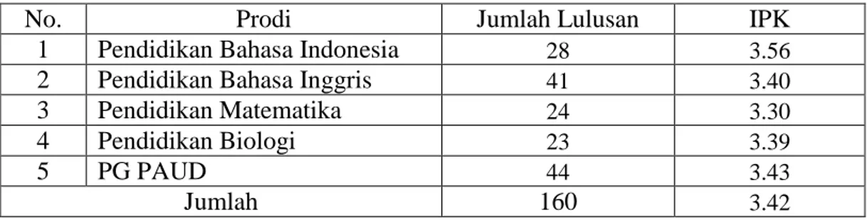 Grafik 2. Jumlah lulusan dan IPK para lulusan semester genap 2017-2018 