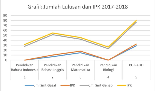 Grafik Jumlah Lulusan dan IPK 2017-2018