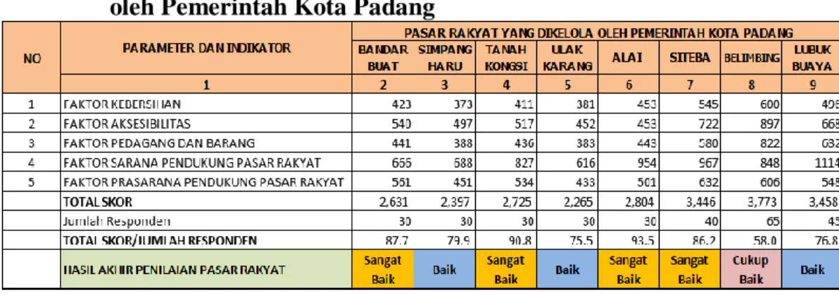 Tabel  1.4  menjelaskan  bahwa  dari  8  (delapan)  pasar  tradisional  yang  dikelola  oleh Pemerintah Kota Padang, empat diantaranya menghasilkan skor dengan hasil yang  Sangat  Baik,  yaitu  Pasar  Bandar  Buat,  Pasar  Tanah  Kongsi,  Pasar  Alai  dan 