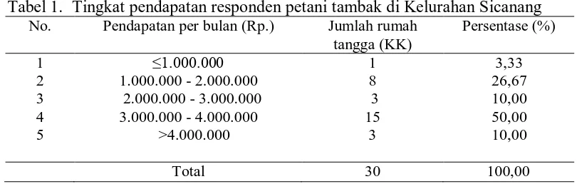 Tabel 1.  Tingkat pendapatan responden petani tambak di Kelurahan Sicanang No. Pendapatan per bulan (Rp.) Jumlah rumah Persentase (%) 