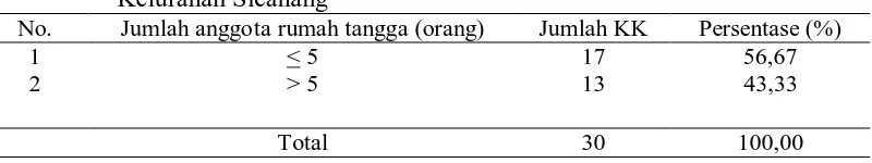 Tabel 2.  Jumlah anggota rumah tangga masyarakat petani tambak udang di Kelurahan Sicanang 