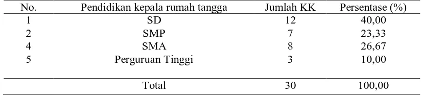 Tabel 3.  Persentase mata pencaharian untuk rumah tangga di Kelurahan Sicanang No. Mata pencaharian Jumlah KK Persentase (%) 