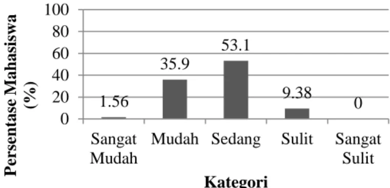 Grafik 3. Persentase Jumlah Mahasiswa berdasarkan kategori tingkat kesulitan dalam  menyusun RPP 