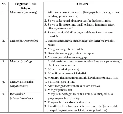 Tabel 2.8 Ciri-ciri Hasil Belajar Ranah Kompetensi Sikap (Afektif) 