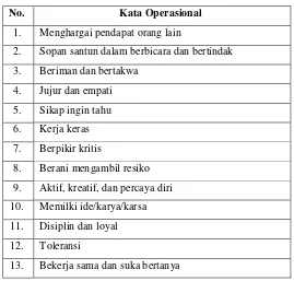 Tabel 2.9 Kata Operasional “Indikator Pencapaian Kompetensi Peserta Didik” 