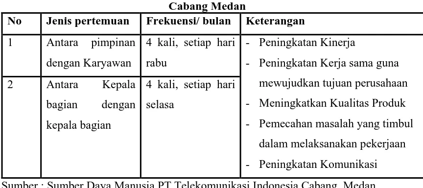 Tabel 1.2 Jenis Pertemuan Rutin pada Karyawan PT.Telekomunikasi Indonesia 