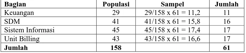 Tabel 1.5 Data Karyawan Operasional PT Telekomunikasi Indonesia Tbk 