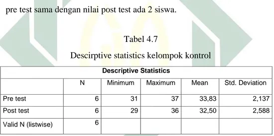 Tabel 4.5 menunjukkan bahwa jumlah siswa dari kelompok kontrol  memperoleh nilai post test lebih rendah daripada pre test ada 4 siswa, nilai  pre test sama dengan nilai post test ada 2 siswa