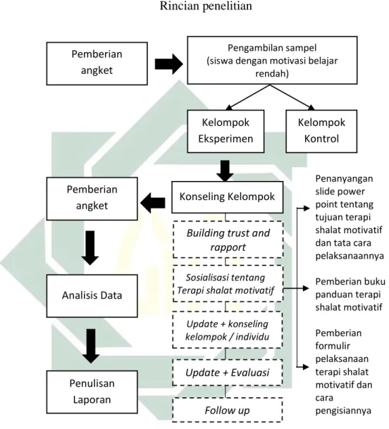 Gambar 1.2 :   Rincian penelitian 