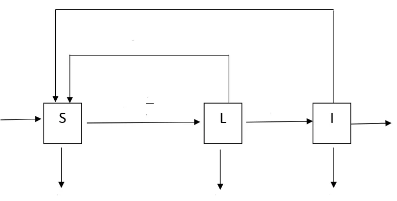 Gambar 4.1 Diagram Transfer Model Matematika Penyakit TB