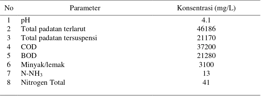 Tabel 1. Karakteristik Air Limbah Pabrik Kelapa Sawit (Satria, 1999) 