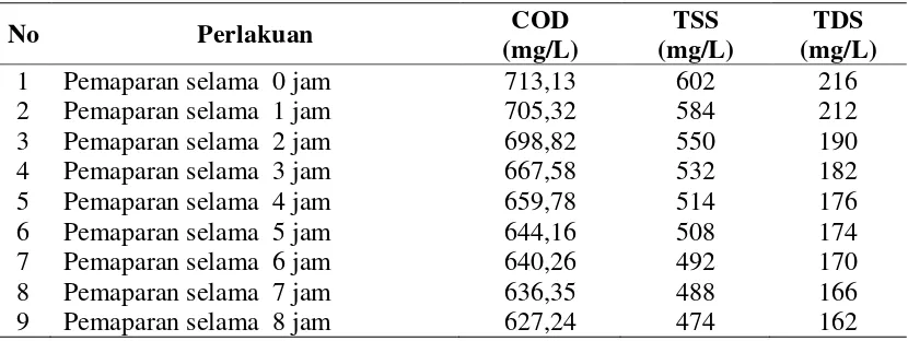 Tabel 2.  Hasil Pengujian COD, TSS dan TDS Setelah Pemaparan  Terhadap Sinar UV Pada Variasi Waktu