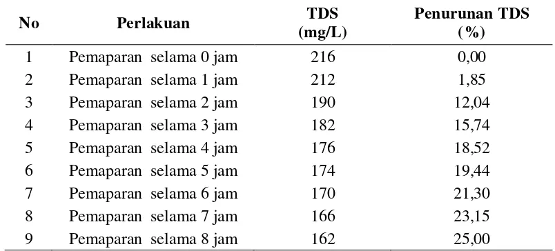 Tabel 5. Persentase Penurunan Kandungan TDS  Dari Limbah Cair Pabrik Kelapa Sawit dengan lamanya Pemaparan Sinar UV 