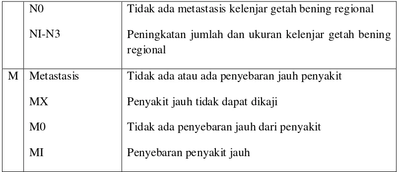 Tabel 2.1 Tumor Nodus Metastasis menurut Otto, 2005 