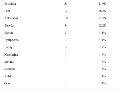 Tabel 5.2.Distribusi frekuensi tingkat kecemasan pasien kanker dalam menjalani kemoterapi di RSUP Haji Adam Malik, Medan18 Maret – 18 April 2014 (n= 74) 