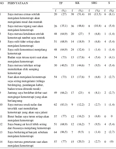 Tabel Distribusi Frekwensi Kuesioner Tingkat Kecemasan Pasien Kanker Dalam Menjalani Kemoterapi di RSUP Haji Adam Malik, Medan 