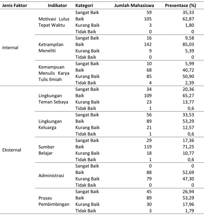 Tabel 1. Profil Tingkatan Faktor Internal dan Eksternal Mahasiswa Pendidikan Biologi UNNES 