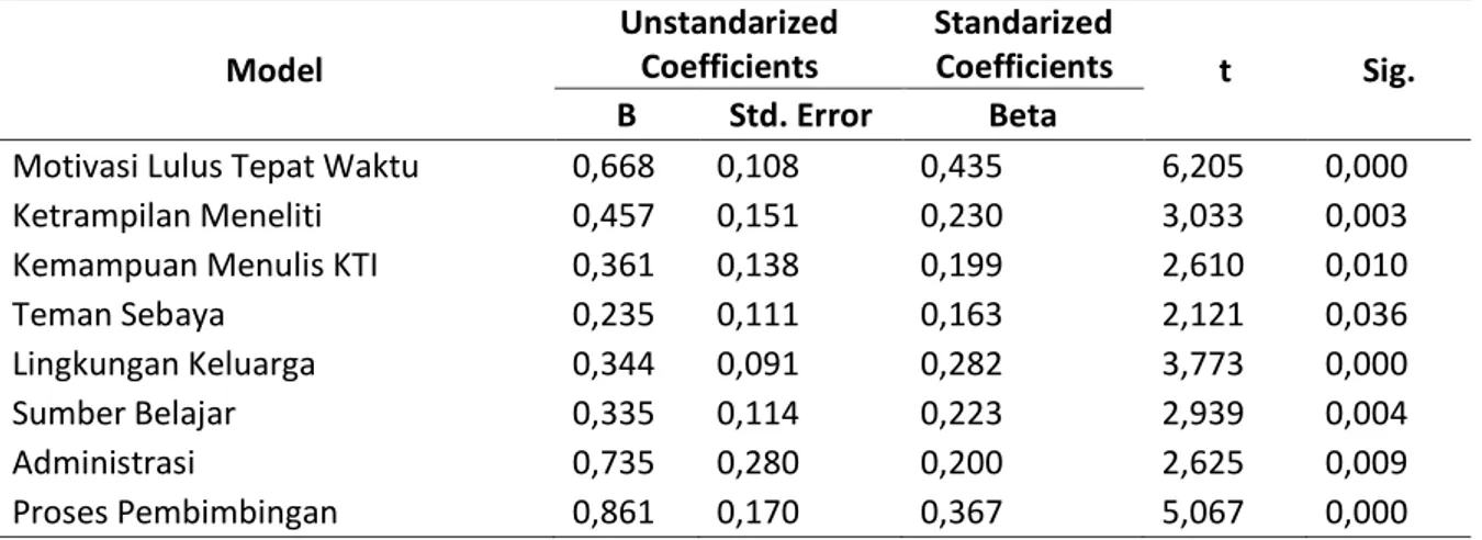 Tabel 2. Uji Regresi Linier Sederhana Masing-Masing Faktor Internal dan Eksternal terhadap Proses  Penyelesaian Skripsi  Model  Unstandarized Coefficients  Standarized Coefficients  t  Sig