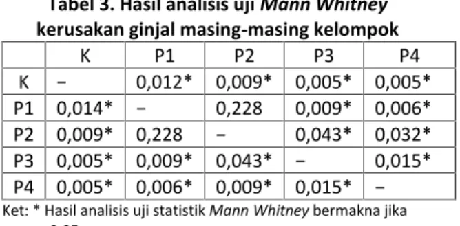 Tabel 3. Hasil analisis uji Mann Whitney kerusakan ginjal masing-masing kelompok