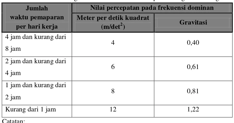 Tabel 2.4. Nilai Ambang Batas Getaran untuk Pemaparan Lengan dan Tangan 