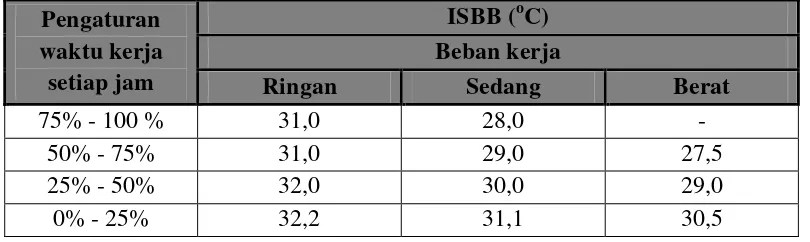 Tabel 2.5. Nilai Ambang Batas Iklim Kerja Indeks Suhu Basah dan Bola (ISBB) 