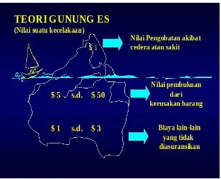 Gambar 2.2. Teori Gunung Es (Kerugian Akibat Kecelakaan) 