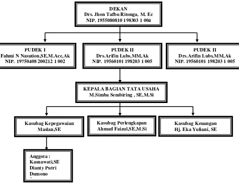 Gambar 2.2 Struktur Organisasi Bagian Kepegawaian FE USU 