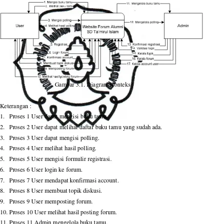 Gambar 3.1. Diagram Konteks 