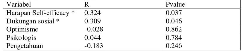 Tabel.5.3 Distribusi responden faktor-faktor mekanisme koping di Asri Wound Care Centre Medan (n = 42) 