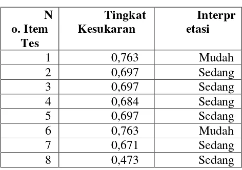 Tabel 4.3 Tingkat Kesukaran Item Soal Tes 