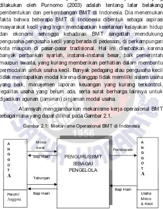 Gambar 2.1:  Mekanisme Operasional BMT di Indonesia 