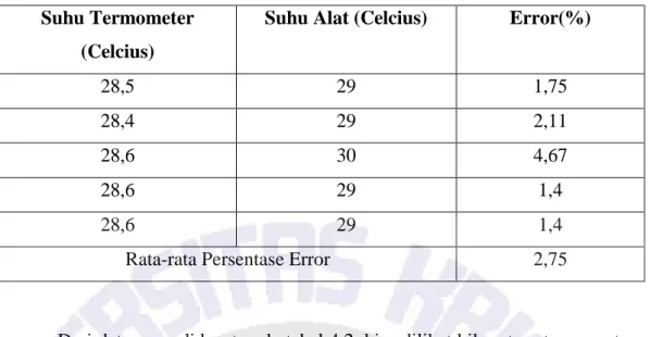 Tabel 4.3 Hasil Pengukuran Kelembaban  Kelembaban Hygrometer 