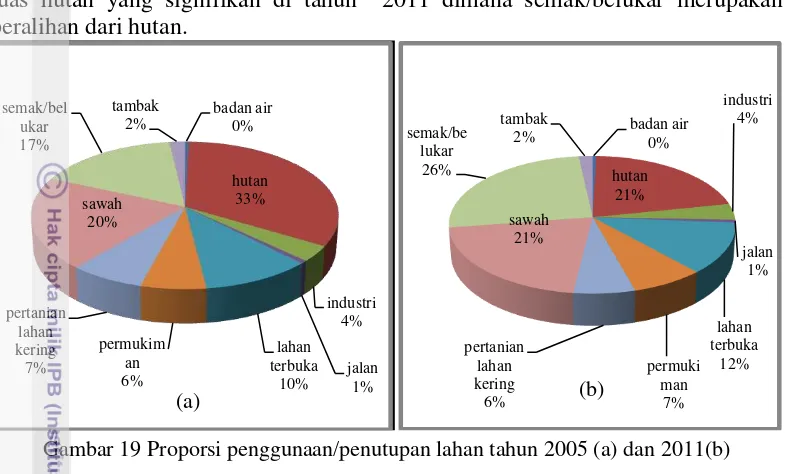 Gambar 19 Proporsi penggunaan/penutupan lahan tahun 2005 (a) dan 2011(b) 