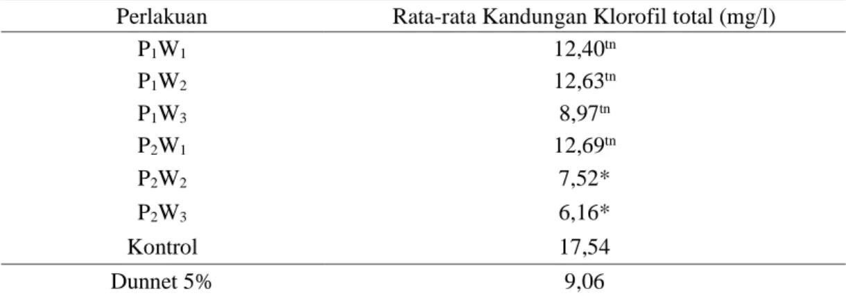 Tabel 6. Rata-rata kandungan Total khlorofil Pada Perlakuan Dosis dan Waktu Pemberian  EDTA setelah Diuji Lanjut Dunnet 5% 