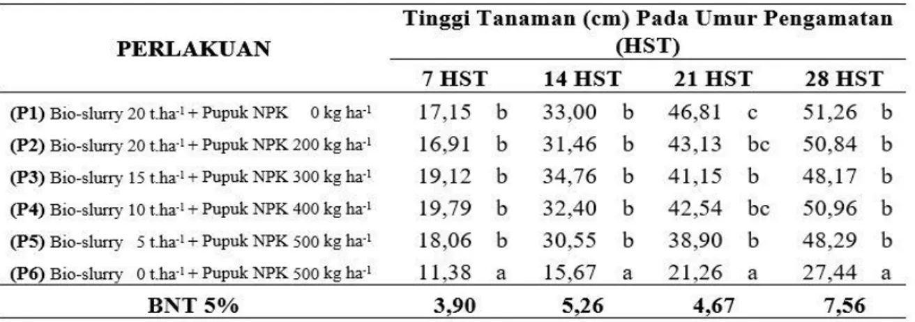 Tabel 1. Rata-rata Tinggi Tanaman Tomat 7, 14, 21 dan 28 HST 