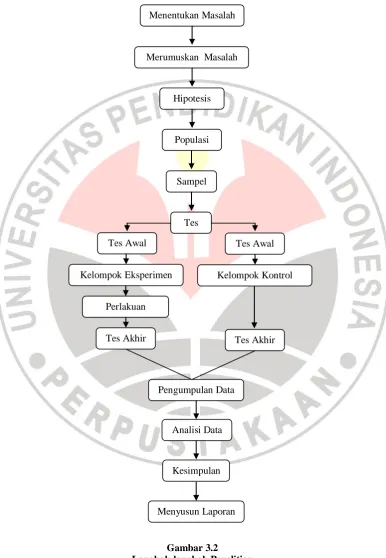 Gambar 3.2 Langkah-langkah Penelitian 