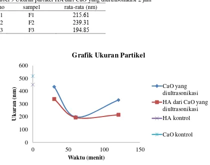 Tabel 9 Ukuran partikel HA dari CaO yang diultrasonikasi 2 jam 