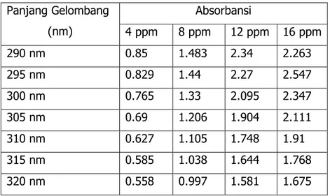 Tabel 4.2. Nilai SPF Dari Ekstrak Kulit Bawang Merah  Ekstrak (ppm)  Nilai SPF  Kategori 