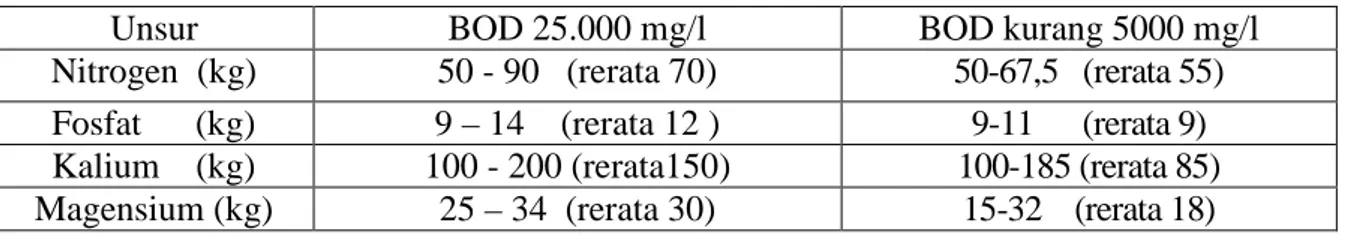 Tabel 1. Kandungan NPK dan Mg dalam 100 Ton Palm Oil Mill Effluent.