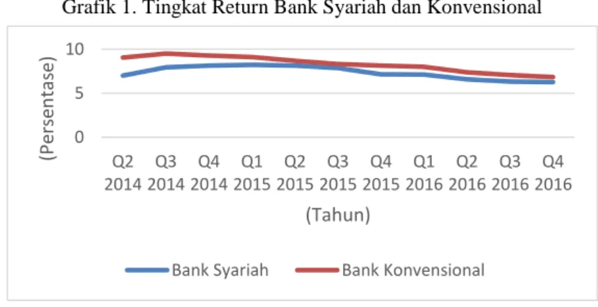 Grafik 1. Tingkat Return Bank Syariah dan Konvensional 